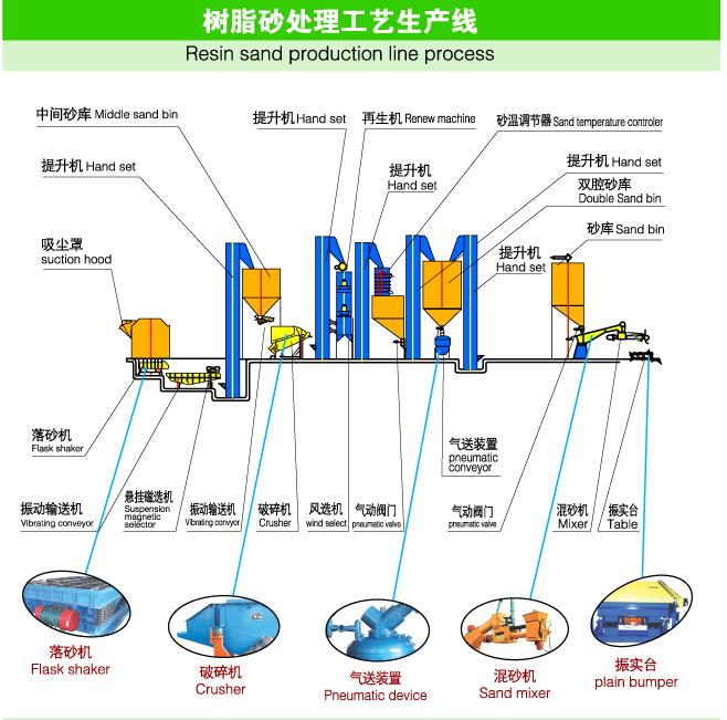 樹脂砂生產線供應