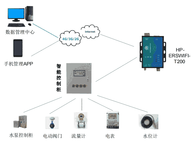 A(lin)WIFIڷ(w)HP-ERSWIFI-T200P(gun)ԴӋ(j)ϵy(tng)